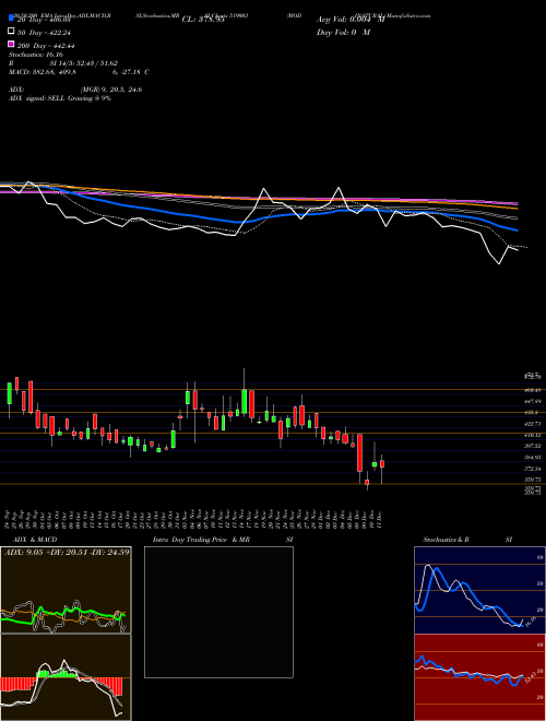 MODINATURAL 519003 Support Resistance charts MODINATURAL 519003 BSE