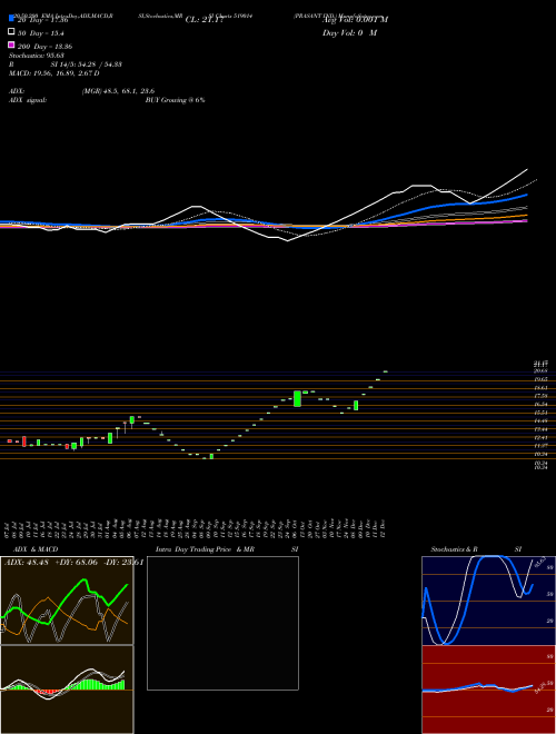 PRASANT IND. 519014 Support Resistance charts PRASANT IND. 519014 BSE