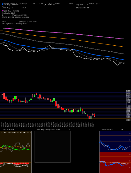 TASTY BITE 519091 Support Resistance charts TASTY BITE 519091 BSE
