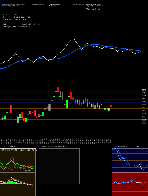 Chart Ritesh Inter (519097)  Technical (Analysis) Reports Ritesh Inter [