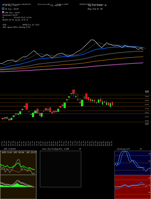 RITESH INTER 519097 Support Resistance charts RITESH INTER 519097 BSE