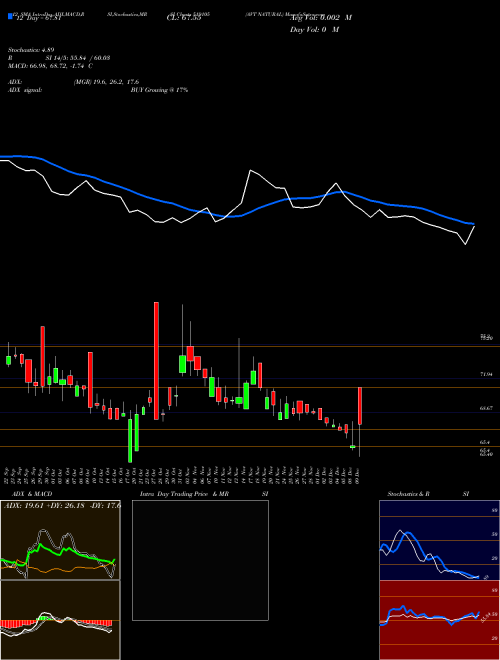 Chart Avt Natural (519105)  Technical (Analysis) Reports Avt Natural [