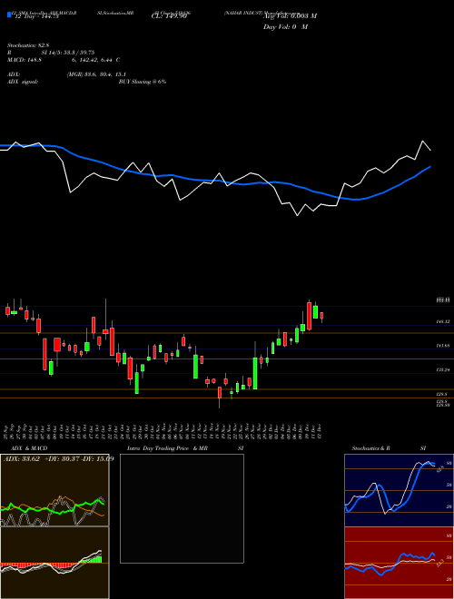 Chart Nahar Indust (519136)  Technical (Analysis) Reports Nahar Indust [