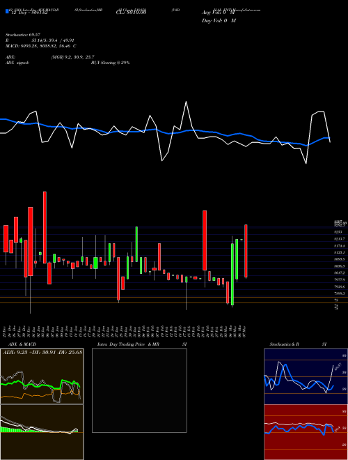 Chart Vadilal Ent (519152)  Technical (Analysis) Reports Vadilal Ent [