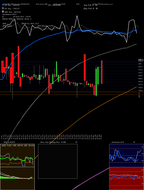 VADILAL ENT 519152 Support Resistance charts VADILAL ENT 519152 BSE