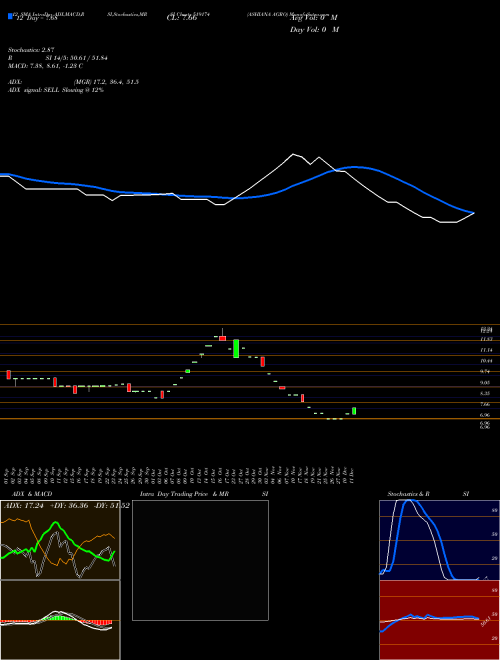 Chart Ashiana Agro (519174)  Technical (Analysis) Reports Ashiana Agro [