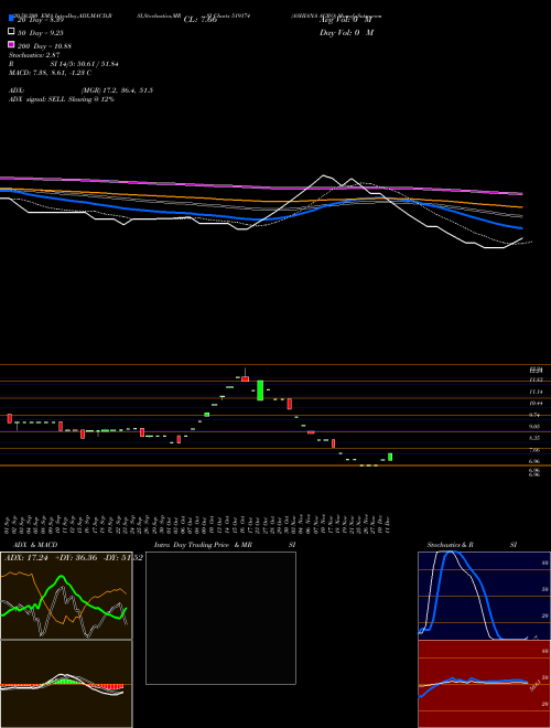 ASHIANA AGRO 519174 Support Resistance charts ASHIANA AGRO 519174 BSE