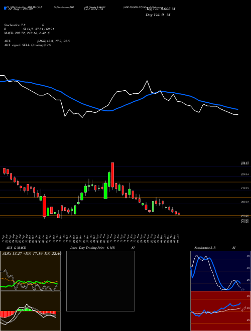 Chart Adf Foods (519183)  Technical (Analysis) Reports Adf Foods [
