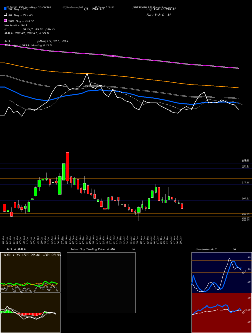 ADF FOODS LT 519183 Support Resistance charts ADF FOODS LT 519183 BSE
