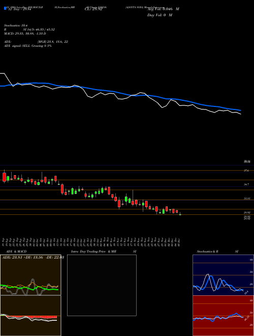 Chart Ajanta Soya (519216)  Technical (Analysis) Reports Ajanta Soya [
