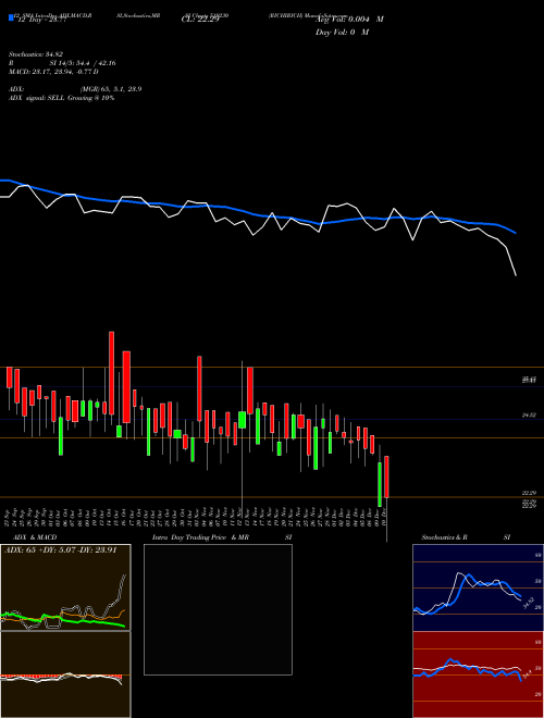 Chart Richirich (519230)  Technical (Analysis) Reports Richirich [