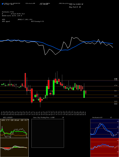 Chart Siel (519234)  Technical (Analysis) Reports Siel [