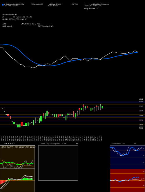 Chart Saptarishi A (519238)  Technical (Analysis) Reports Saptarishi A [