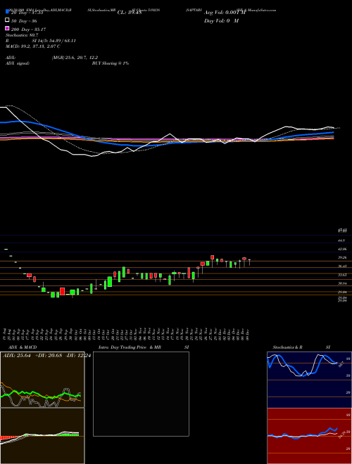 SAPTARISHI A 519238 Support Resistance charts SAPTARISHI A 519238 BSE
