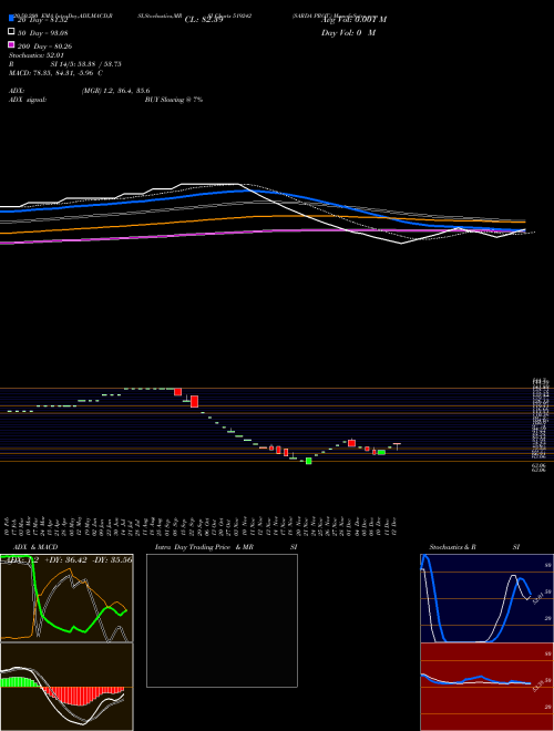 SARDA PROT. 519242 Support Resistance charts SARDA PROT. 519242 BSE