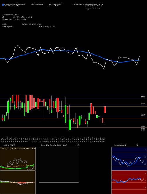 Chart Prima Agro (519262)  Technical (Analysis) Reports Prima Agro [