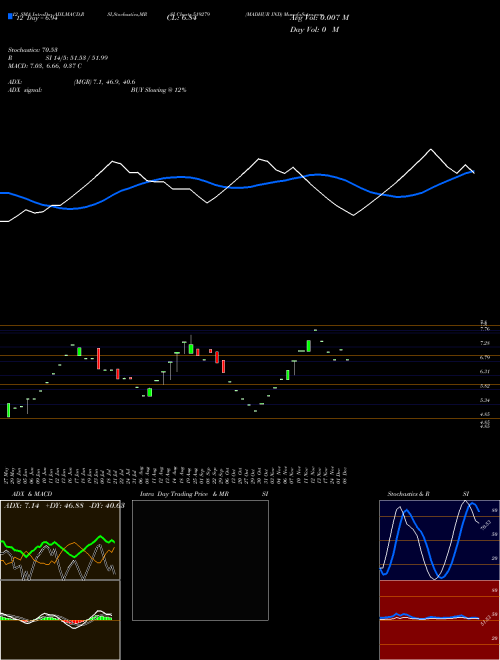 Chart Madhur Ind (519279)  Technical (Analysis) Reports Madhur Ind [