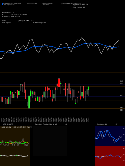 Chart Tarai Foods (519285)  Technical (Analysis) Reports Tarai Foods [