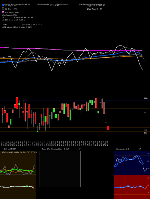 TARAI FOODS 519285 Support Resistance charts TARAI FOODS 519285 BSE