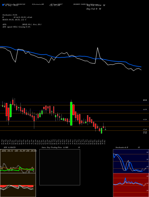 Chart Modern Dairi (519287)  Technical (Analysis) Reports Modern Dairi [