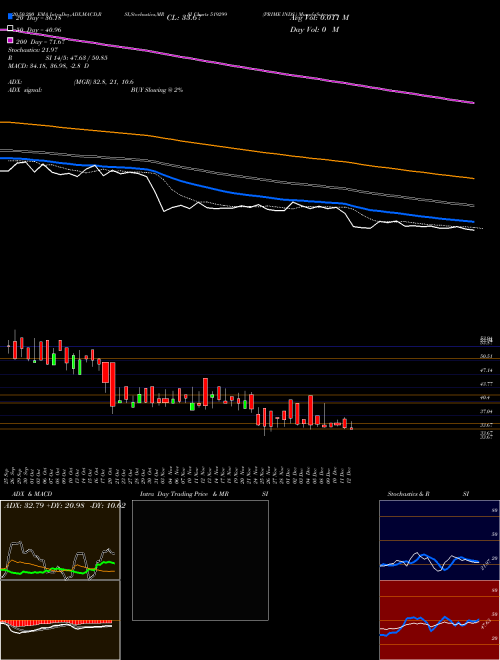 PRIME INDS. 519299 Support Resistance charts PRIME INDS. 519299 BSE
