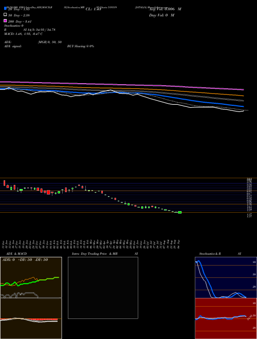 JATALIA 519319 Support Resistance charts JATALIA 519319 BSE