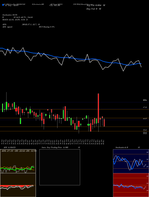 Chart Vsf Proj (519331)  Technical (Analysis) Reports Vsf Proj [