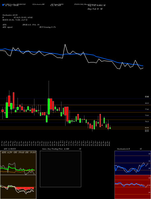Chart Poona Dal (519359)  Technical (Analysis) Reports Poona Dal [