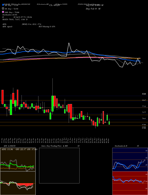 POONA DAL 519359 Support Resistance charts POONA DAL 519359 BSE