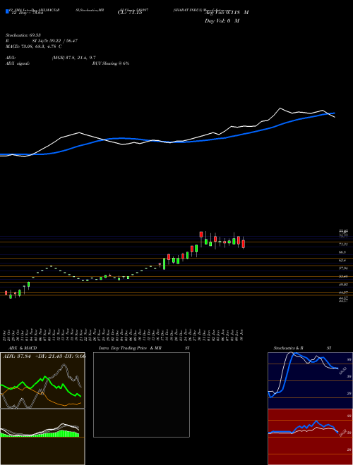 Chart Sharat Indus (519397)  Technical (Analysis) Reports Sharat Indus [