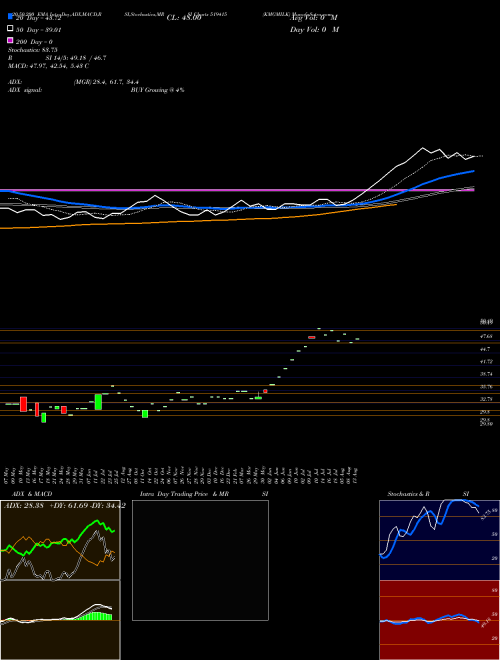 KMGMILK 519415 Support Resistance charts KMGMILK 519415 BSE