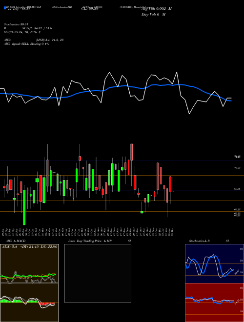 Chart Narbada (519455)  Technical (Analysis) Reports Narbada [