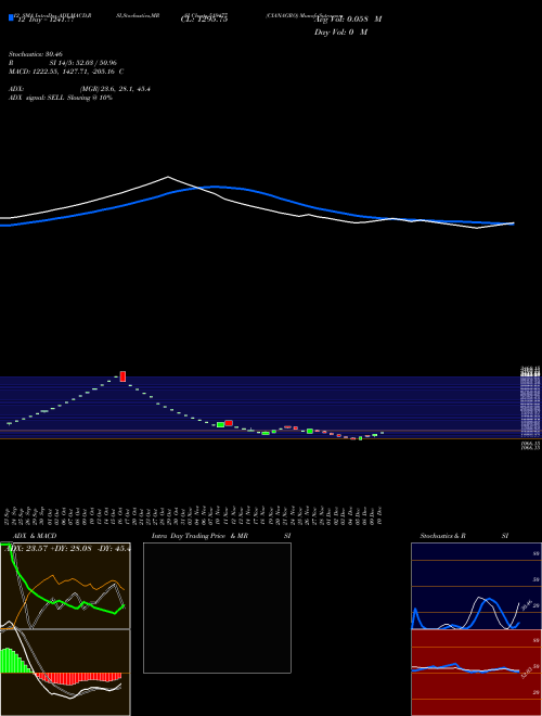 Chart Cianagro (519477)  Technical (Analysis) Reports Cianagro [