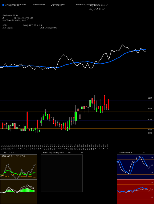 Chart Tai Indust (519483)  Technical (Analysis) Reports Tai Indust [