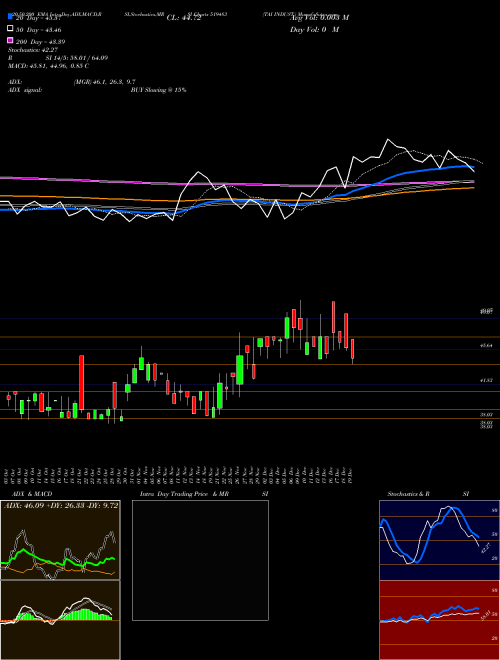 TAI INDUST. 519483 Support Resistance charts TAI INDUST. 519483 BSE