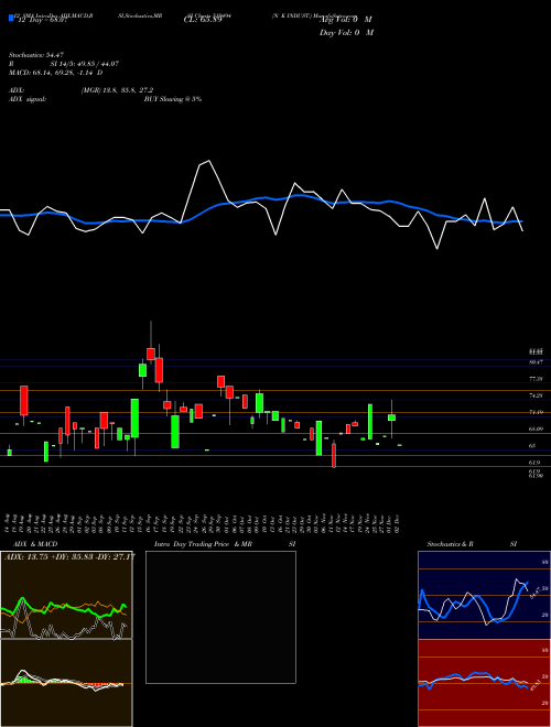 Chart N K (519494)  Technical (Analysis) Reports N K [