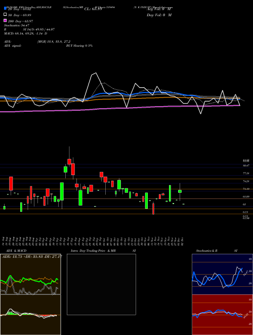 N K INDUST. 519494 Support Resistance charts N K INDUST. 519494 BSE