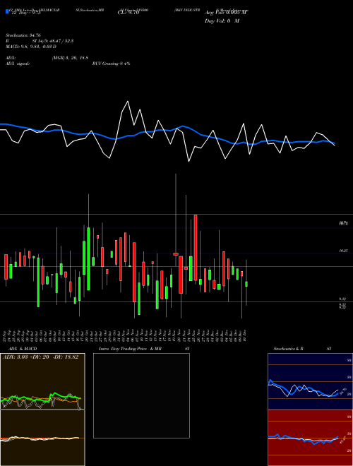Chart Bkv Industrs (519500)  Technical (Analysis) Reports Bkv Industrs [