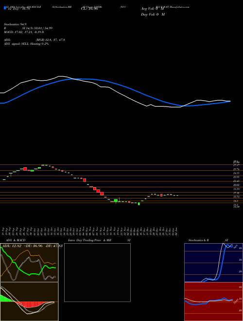 Chart Ncc Blue (519506)  Technical (Analysis) Reports Ncc Blue [