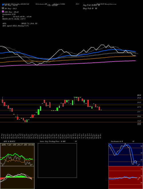 NCC BLUE WAT 519506 Support Resistance charts NCC BLUE WAT 519506 BSE