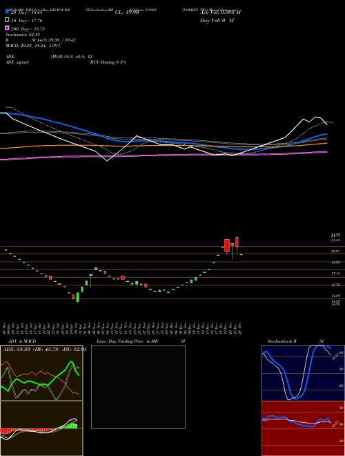 NORBEN TEA 519528 Support Resistance charts NORBEN TEA 519528 BSE