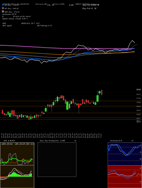 SIMRAN FARMS 519566 Support Resistance charts SIMRAN FARMS 519566 BSE