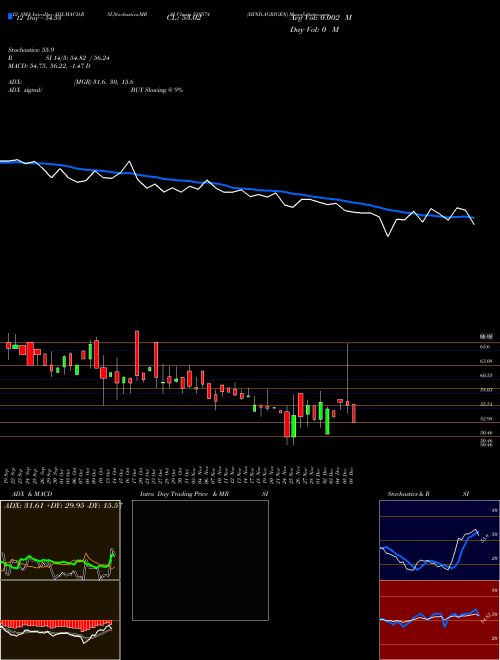 Chart Hind Agrigen (519574)  Technical (Analysis) Reports Hind Agrigen [