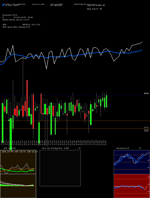 Chart Dfm Foods (519588)  Technical (Analysis) Reports Dfm Foods [