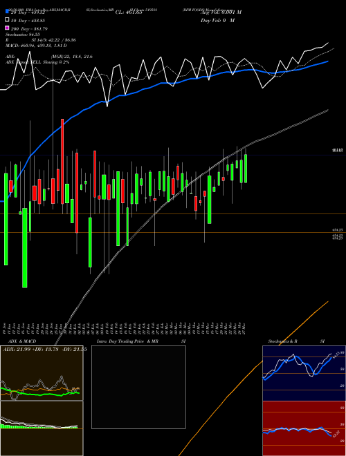 DFM FOODS 519588 Support Resistance charts DFM FOODS 519588 BSE