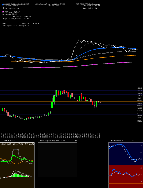 CCL PRODUCTS 519600 Support Resistance charts CCL PRODUCTS 519600 BSE