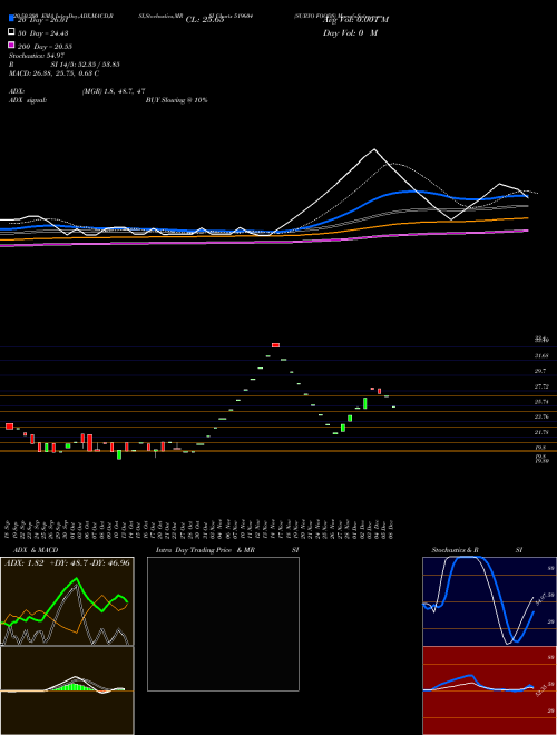 SURYO FOODS 519604 Support Resistance charts SURYO FOODS 519604 BSE