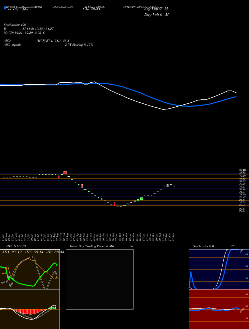 Chart Integ Proein (519606)  Technical (Analysis) Reports Integ Proein [