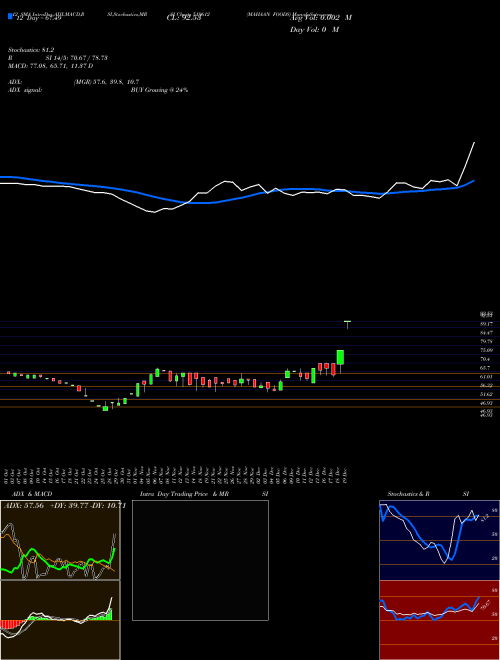 Chart Mahaan Foods (519612)  Technical (Analysis) Reports Mahaan Foods [