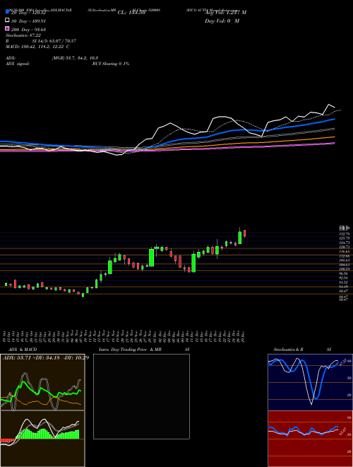 RICO AUTO 520008 Support Resistance charts RICO AUTO 520008 BSE